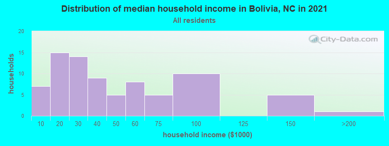 Distribution of median household income in Bolivia, NC in 2022
