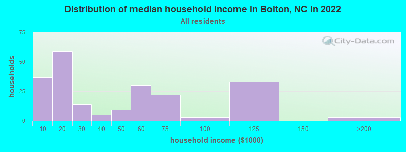 Distribution of median household income in Bolton, NC in 2022