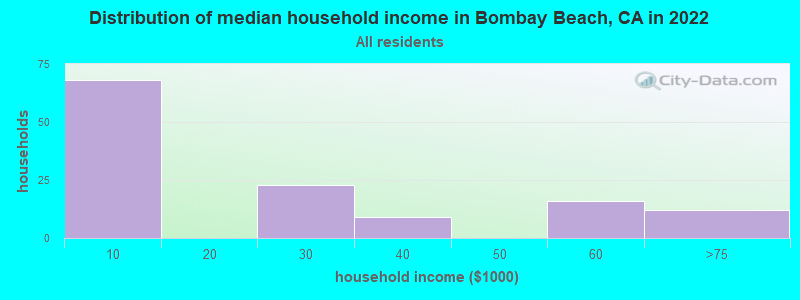 Distribution of median household income in Bombay Beach, CA in 2022