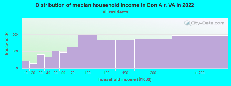 Distribution of median household income in Bon Air, VA in 2021