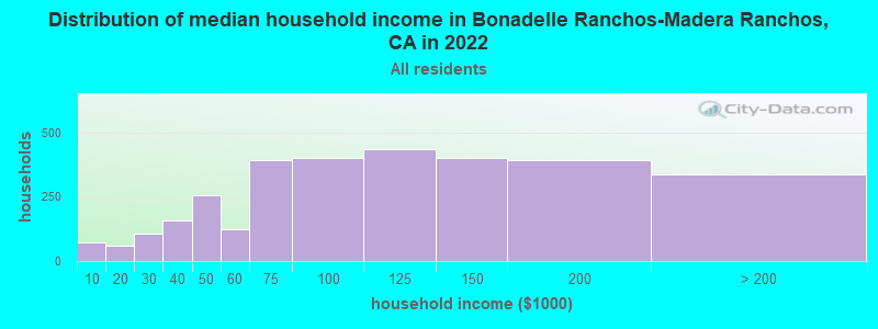 Distribution of median household income in Bonadelle Ranchos-Madera Ranchos, CA in 2022