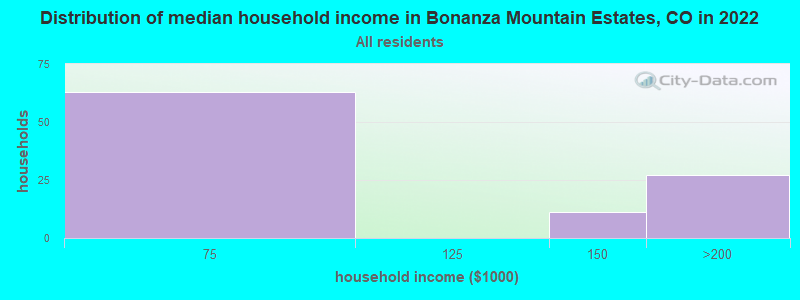 Distribution of median household income in Bonanza Mountain Estates, CO in 2022