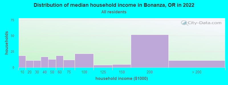 Distribution of median household income in Bonanza, OR in 2022