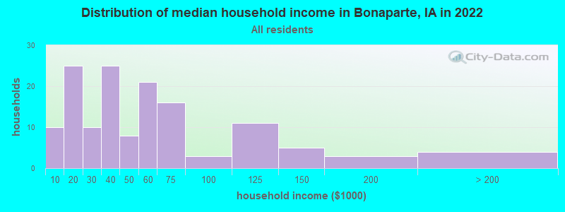 Distribution of median household income in Bonaparte, IA in 2019