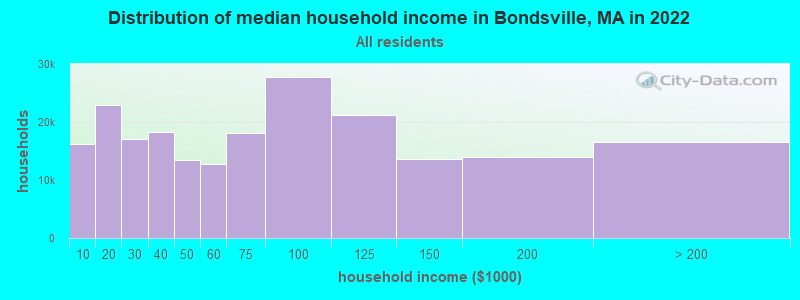 Distribution of median household income in Bondsville, MA in 2022