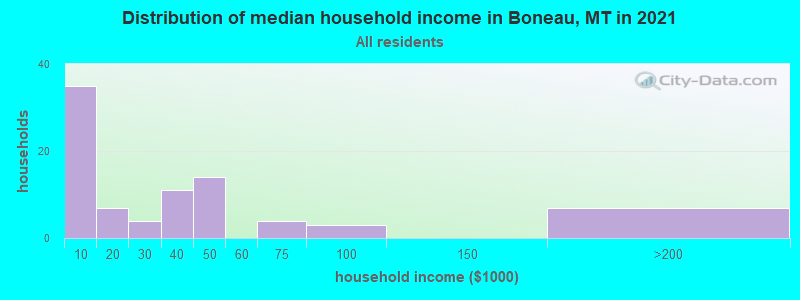 Distribution of median household income in Boneau, MT in 2019