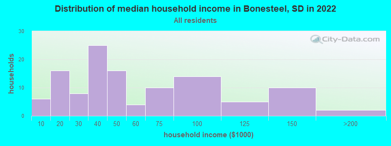 Distribution of median household income in Bonesteel, SD in 2022