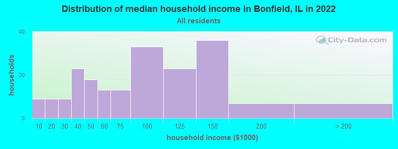 Distribution of median household income in Bonfield, IL in 2022