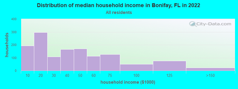 Distribution of median household income in Bonifay, FL in 2022