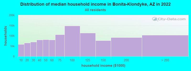 Distribution of median household income in Bonita-Klondyke, AZ in 2021