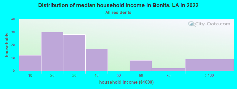 Distribution of median household income in Bonita, LA in 2022