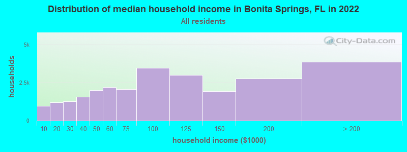 Distribution of median household income in Bonita Springs, FL in 2021