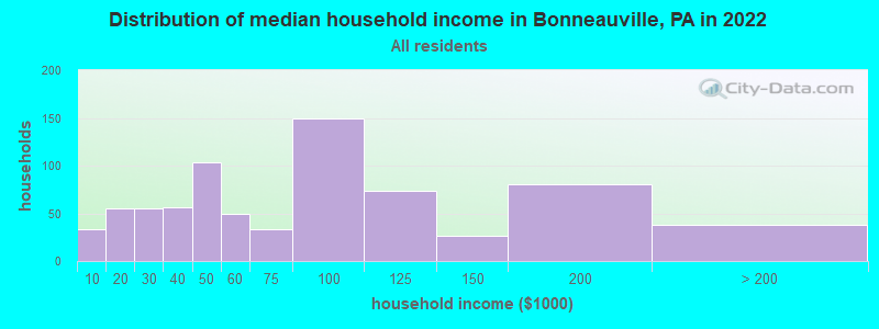 Distribution of median household income in Bonneauville, PA in 2022