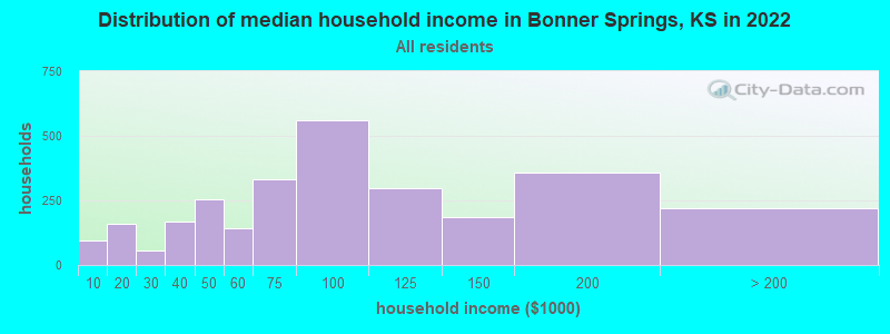 Distribution of median household income in Bonner Springs, KS in 2021