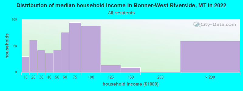 Distribution of median household income in Bonner-West Riverside, MT in 2022
