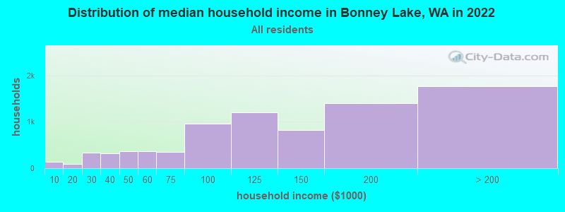 Distribution of median household income in Bonney Lake, WA in 2019