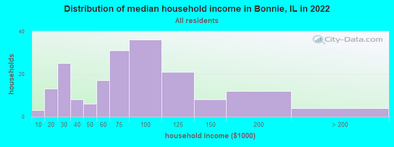 Distribution of median household income in Bonnie, IL in 2022