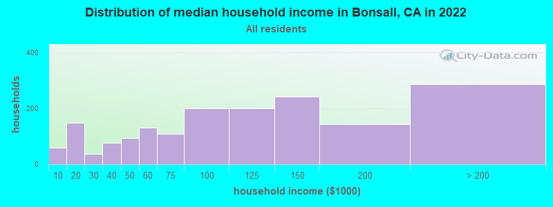 Distribution of median household income in Bonsall, CA in 2019