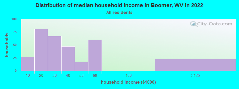 Distribution of median household income in Boomer, WV in 2022
