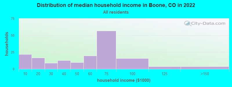 Distribution of median household income in Boone, CO in 2022