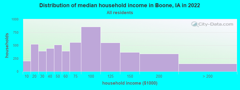 Distribution of median household income in Boone, IA in 2019