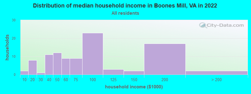 Distribution of median household income in Boones Mill, VA in 2022