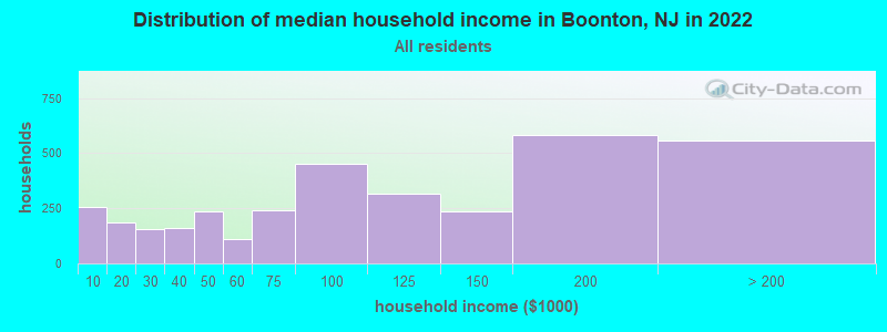 Distribution of median household income in Boonton, NJ in 2021