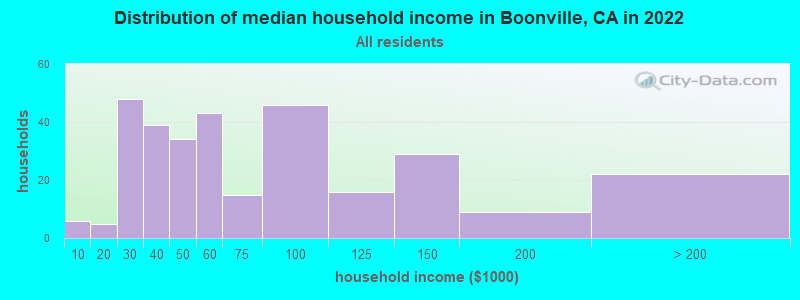 Distribution of median household income in Boonville, CA in 2019