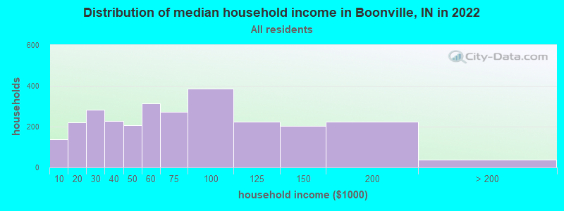 Distribution of median household income in Boonville, IN in 2022