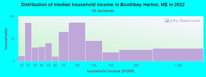 Distribution of median household income in Boothbay Harbor, ME in 2019
