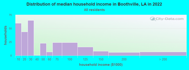 Distribution of median household income in Boothville, LA in 2021