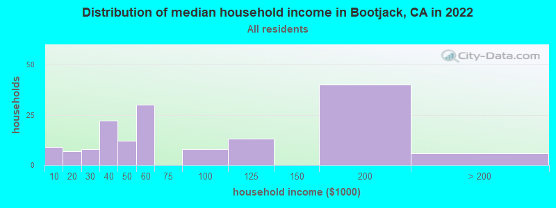 Distribution of median household income in Bootjack, CA in 2021