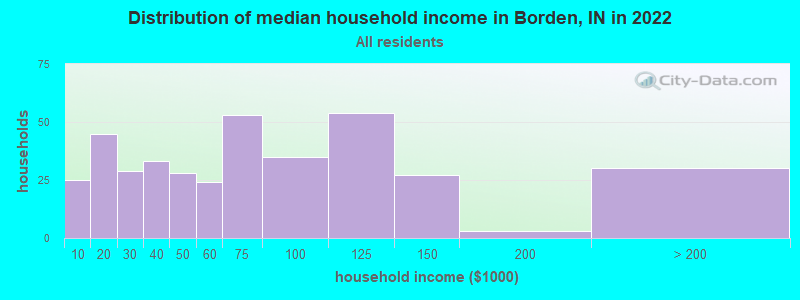 Distribution of median household income in Borden, IN in 2019