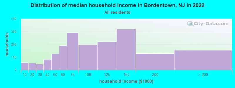 Distribution of median household income in Bordentown, NJ in 2019