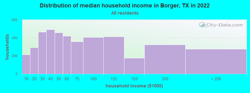 Distribution of median household income in Borger, TX in 2022