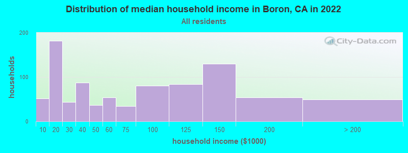 Distribution of median household income in Boron, CA in 2021