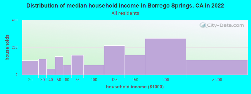 Distribution of median household income in Borrego Springs, CA in 2022