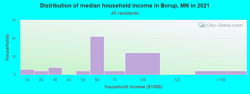 Distribution of median household income in Borup, MN in 2019