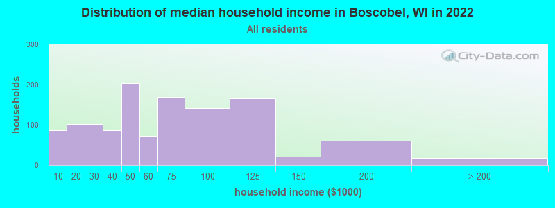 Distribution of median household income in Boscobel, WI in 2022
