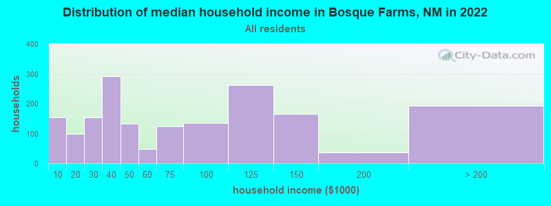 Distribution of median household income in Bosque Farms, NM in 2021