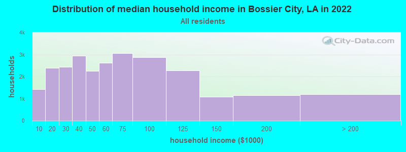 Distribution of median household income in Bossier City, LA in 2019