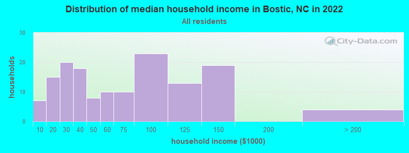 Distribution of median household income in Bostic, NC in 2019