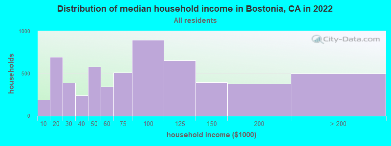 Distribution of median household income in Bostonia, CA in 2019
