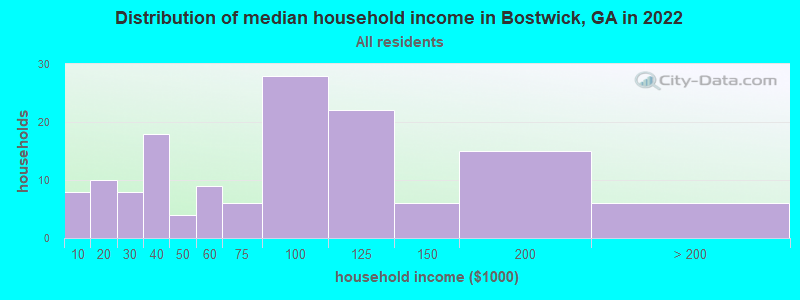 Distribution of median household income in Bostwick, GA in 2022