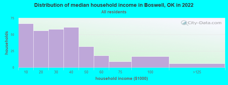Distribution of median household income in Boswell, OK in 2022