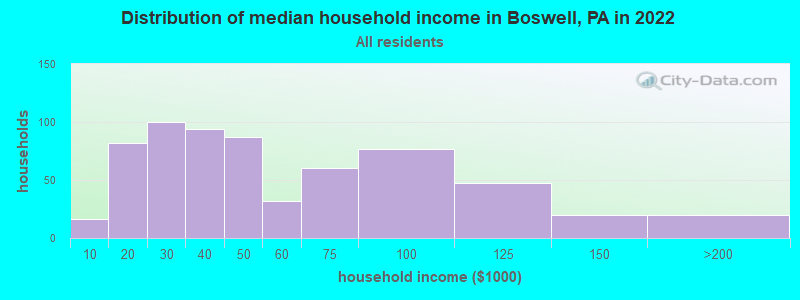 Distribution of median household income in Boswell, PA in 2022
