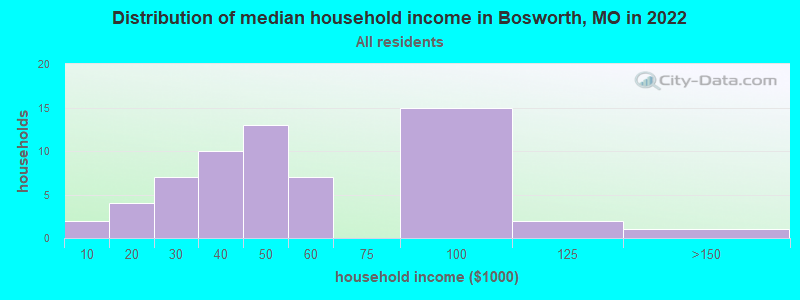 Distribution of median household income in Bosworth, MO in 2022