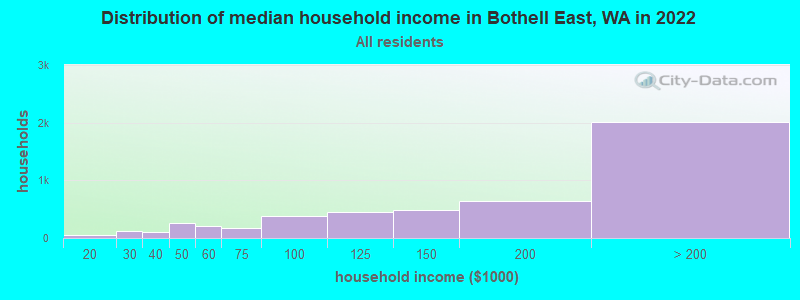 Distribution of median household income in Bothell East, WA in 2022