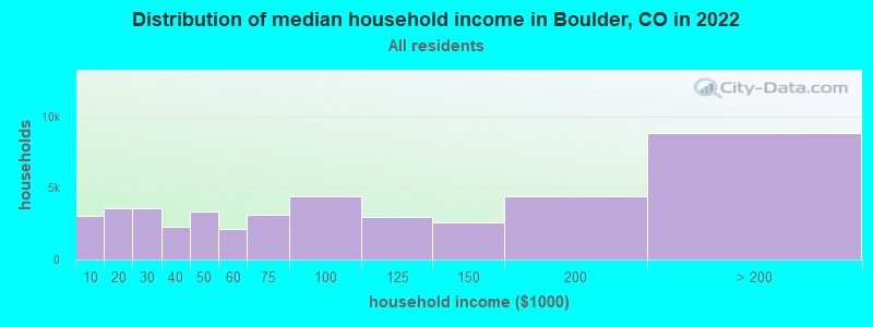 Distribution of median household income in Boulder, CO in 2021