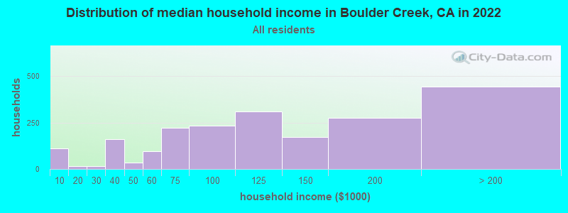 Distribution of median household income in Boulder Creek, CA in 2022